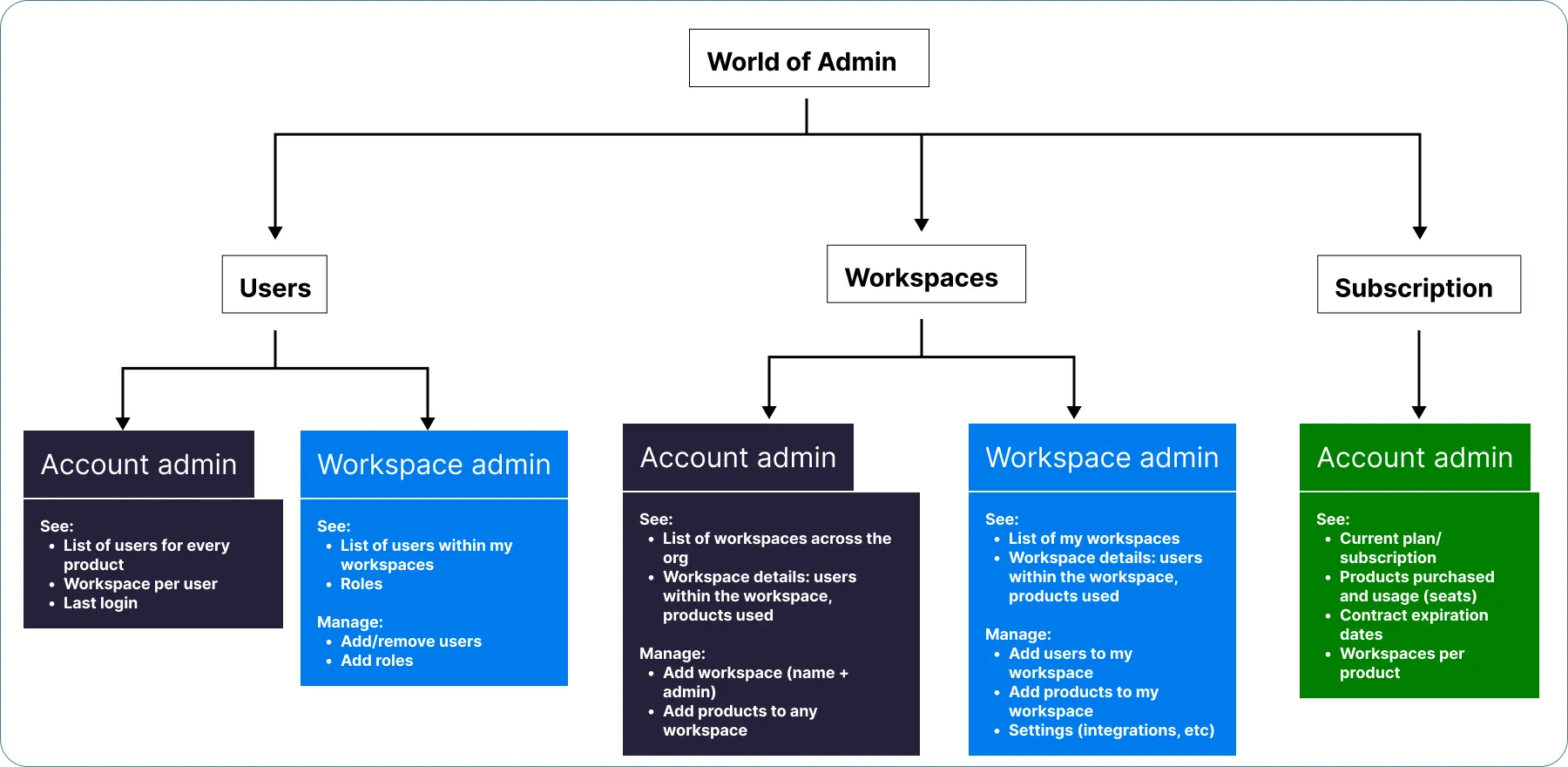 Personas and jobs to be done for workspace and account admins