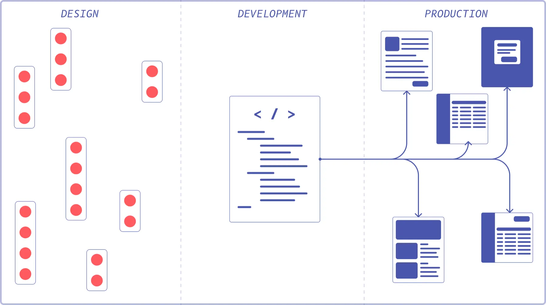 Diagram of a design system disconnected from production