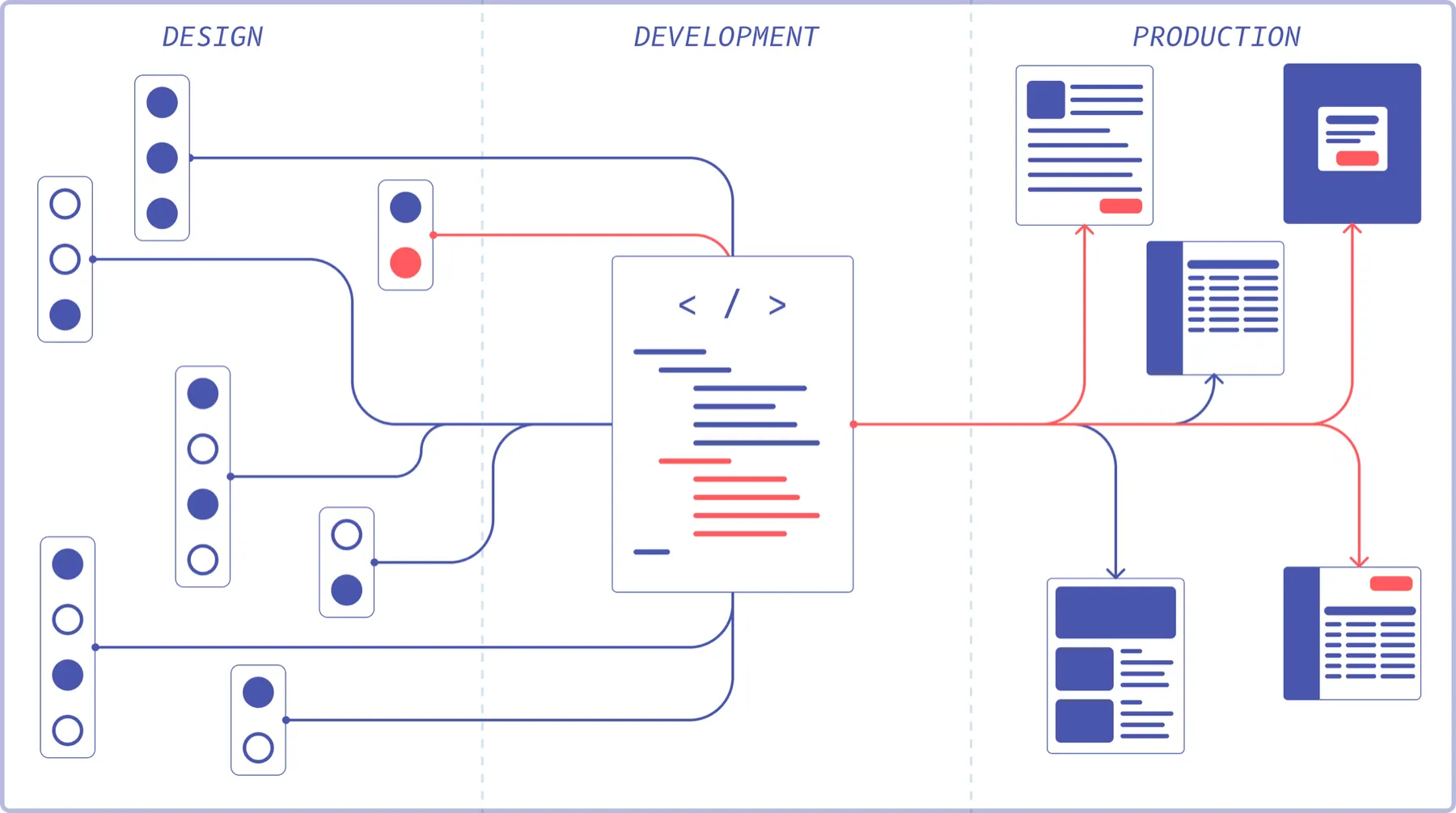 Diagram of a connected design system