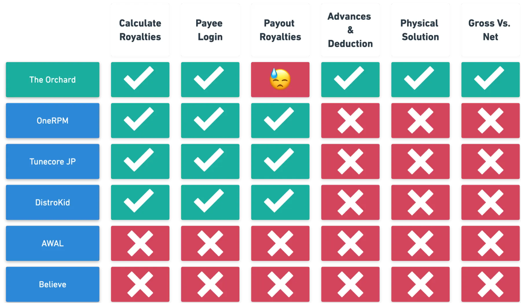 Feature comparison grid against competitors