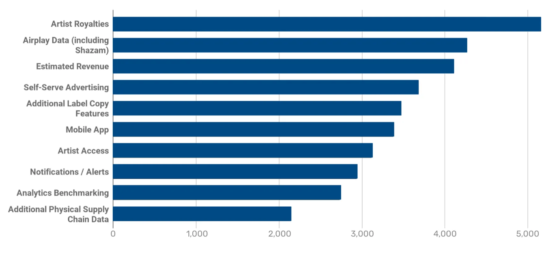 Bar chart of feature importance with royalties ranked highest