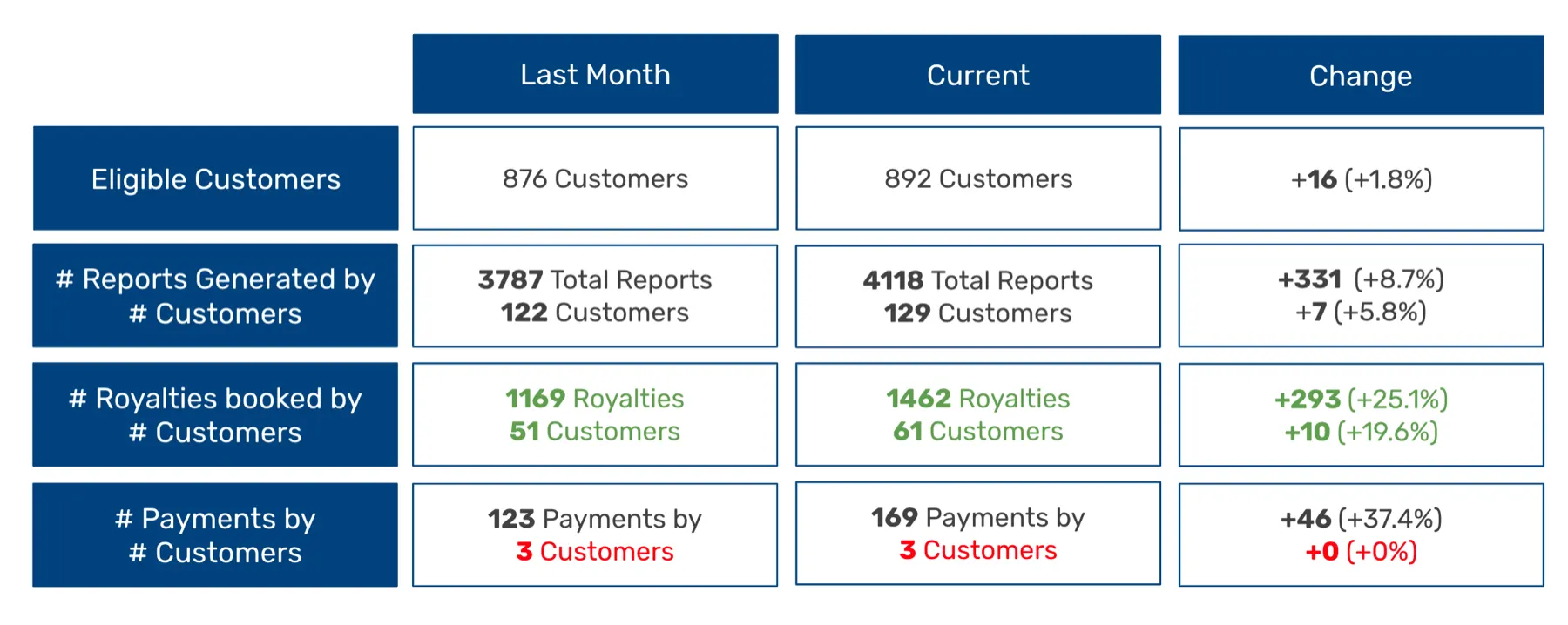 Summary table of quantitative results by user segment