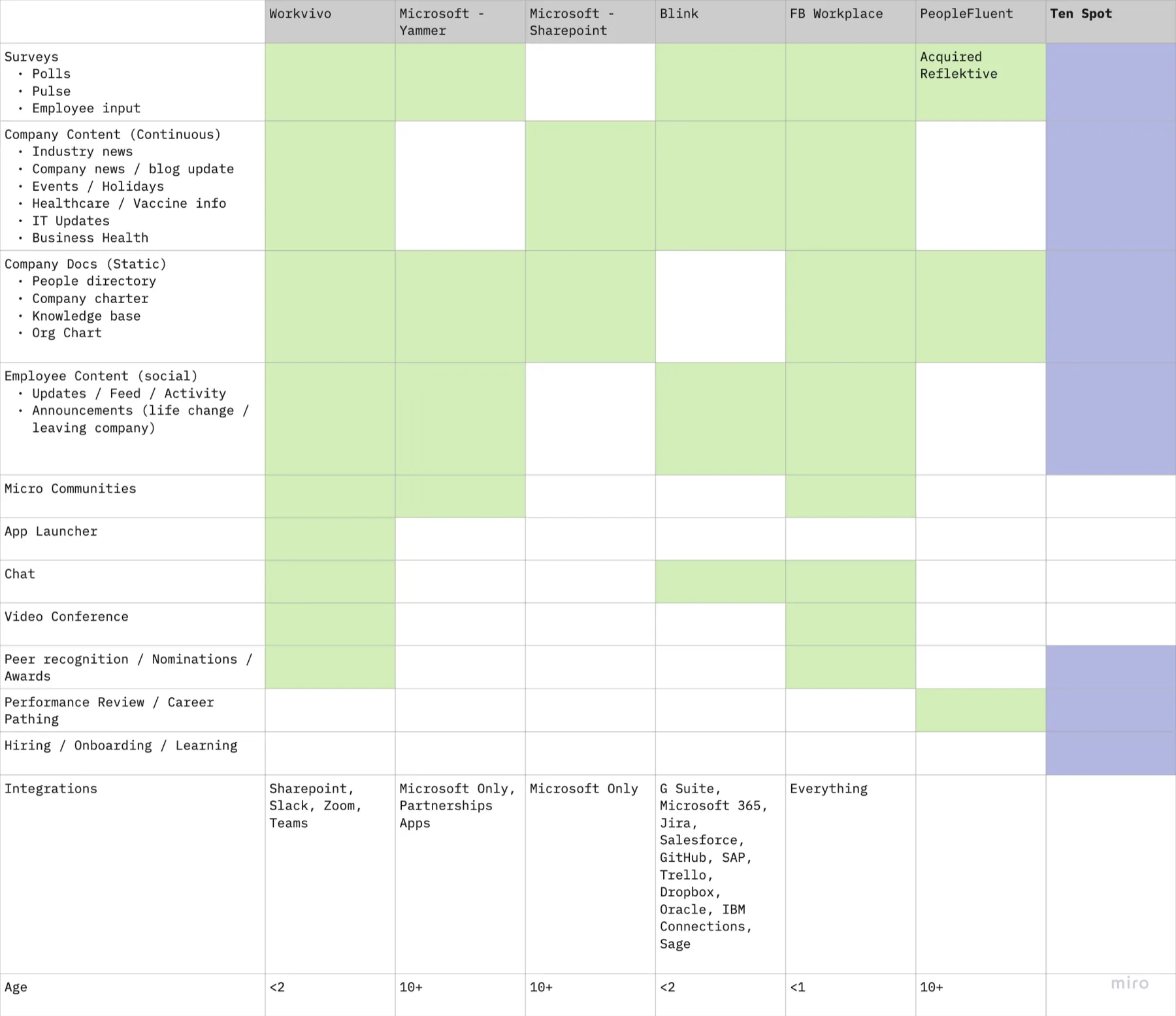 Competitive feature analysis