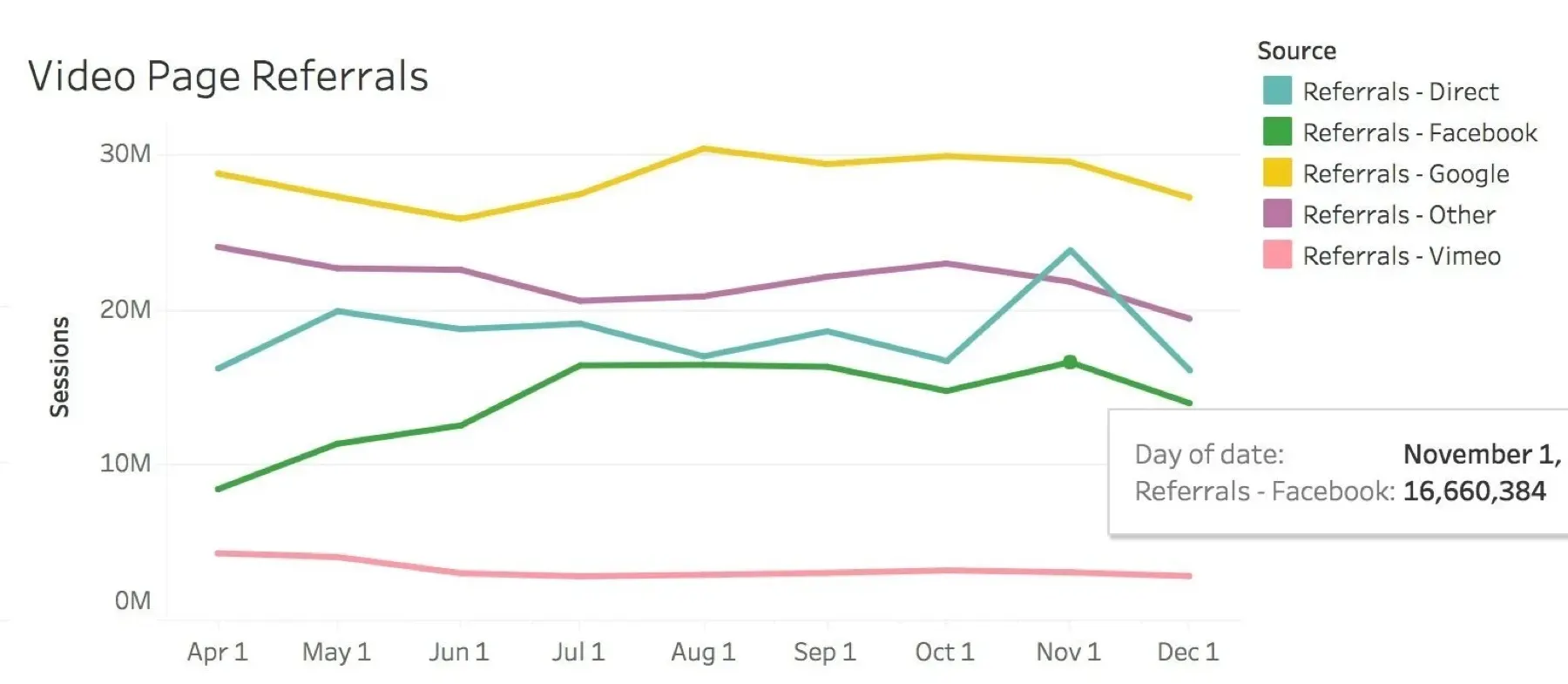 Traffic source analytics