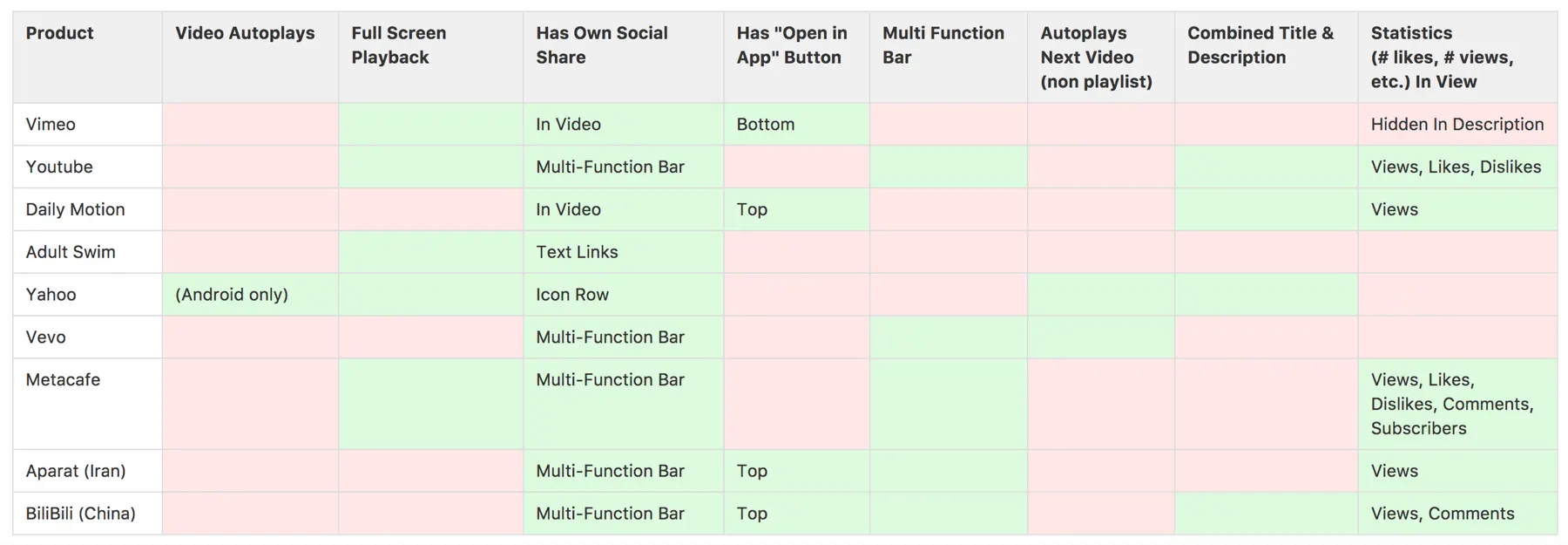 Competitive analysis of video players